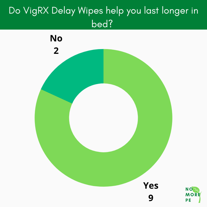 Do VigRX Delay Wipes help you last longer in bed