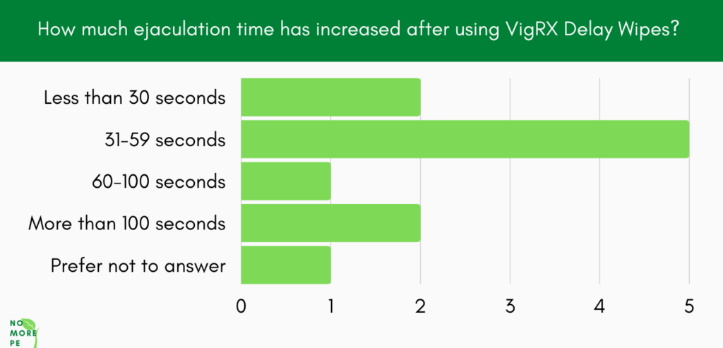 How much ejaculation time has increased after using VigRX Delay Wipes