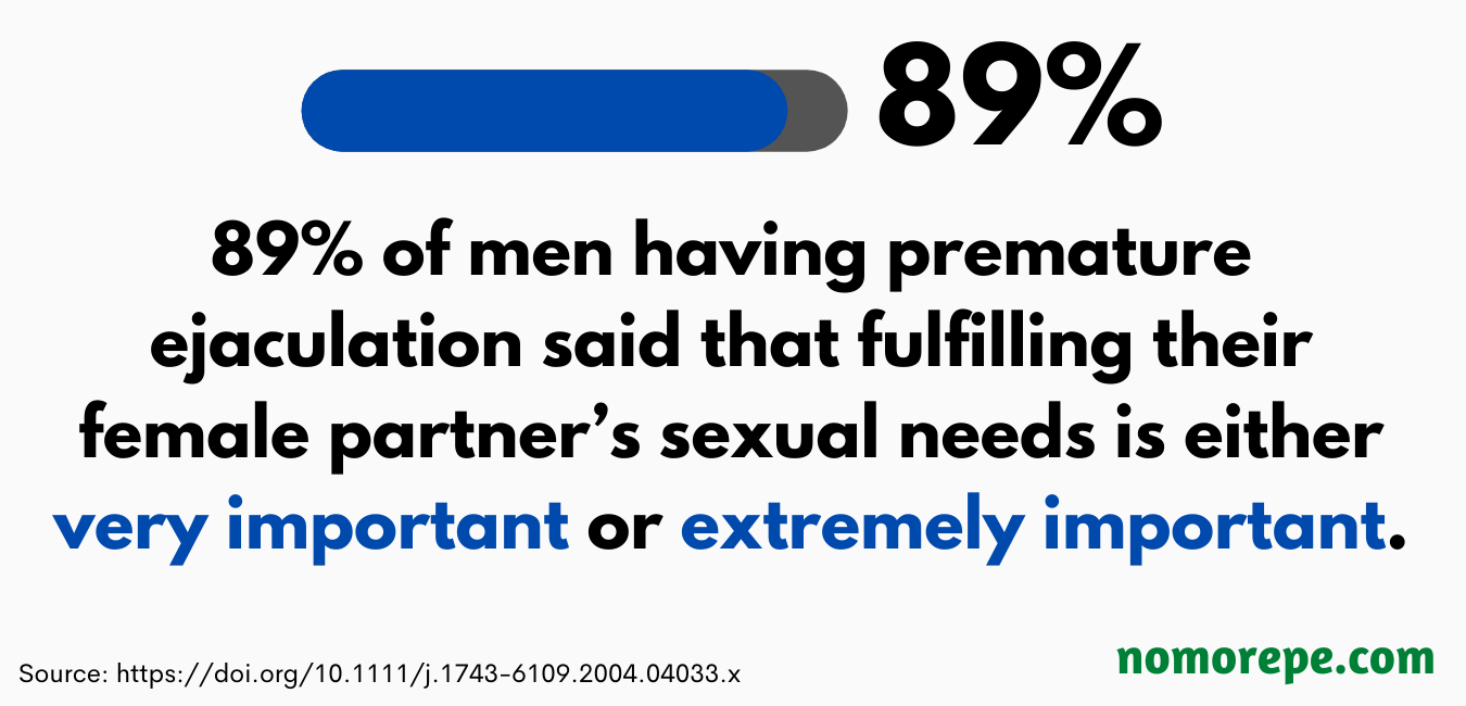 89% of men having premature ejaculation said that fulfilling their female partner’s sexual needs is either very important or extremely important.