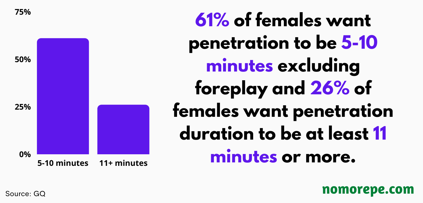 61% of females want penetration to be 5-10 minutes excluding foreplay and 26% of females want penetration duration to be at least 11 minutes or more.
