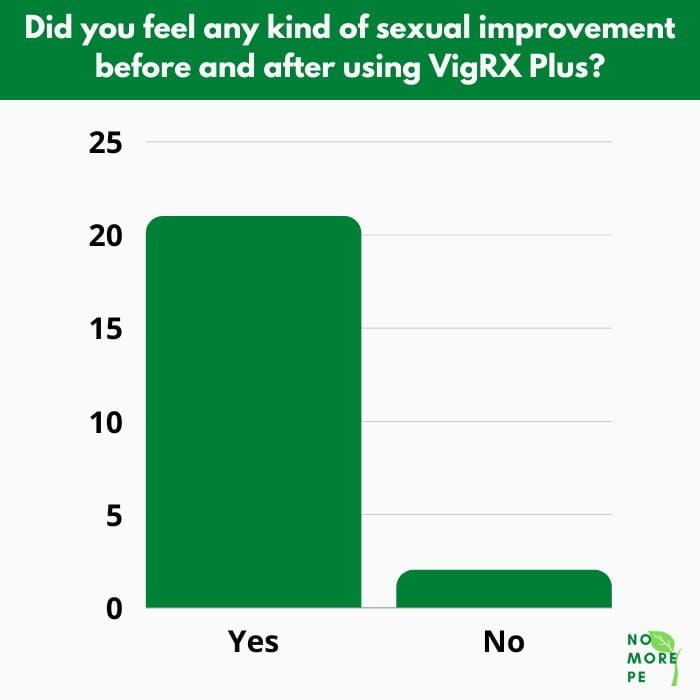 VigRX Plus Survey by nomorepe.com