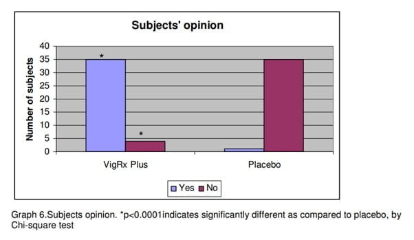 vigrx plus clinical study result