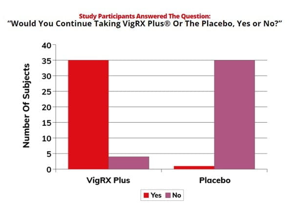 vigrx plus study survey