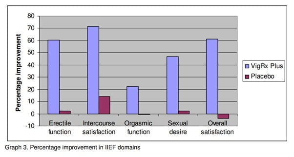 vigrx plus study