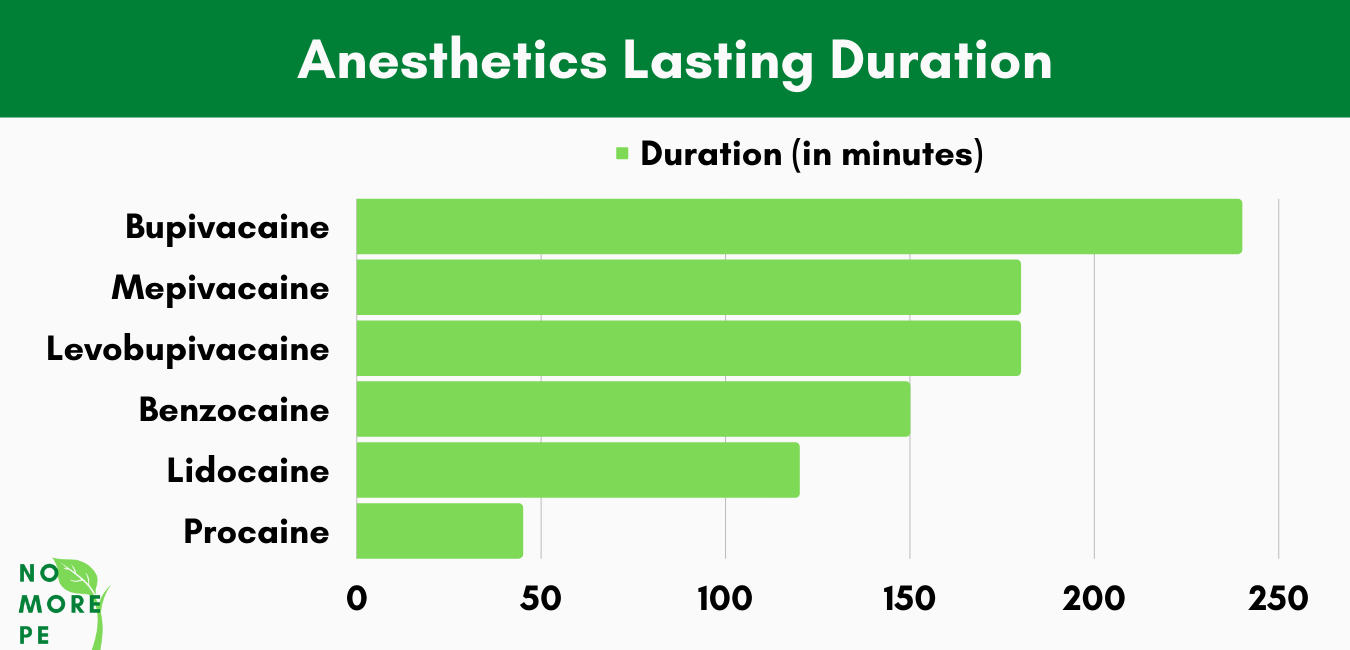 lasting duration or anesthetics