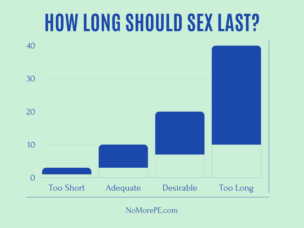 How Long Should A Man Last Before Ejaculation No More Pe