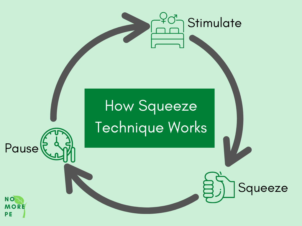 Squeeze technique process