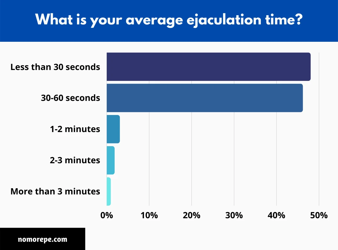 94% of Premature Ejaculation Patients Have Ejaculation Time Under 60 Seconds