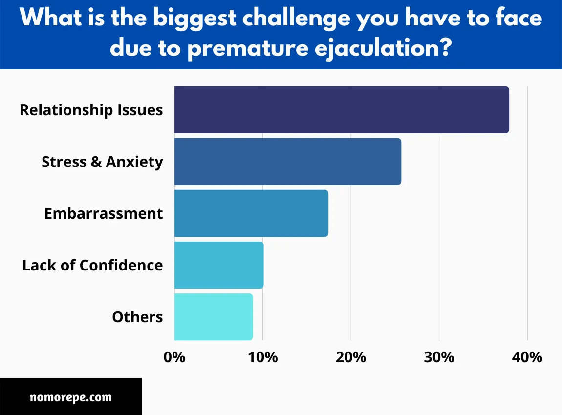 Relationship Issues is the Biggest Challenge Premature Ejaculation Sufferers Face