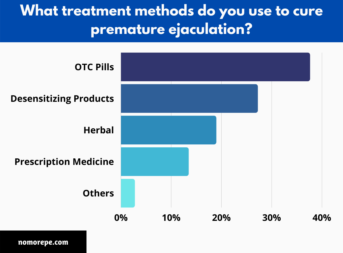 38% of Men Suffering from Premature Ejaculation Use Over-the-Counter Pills