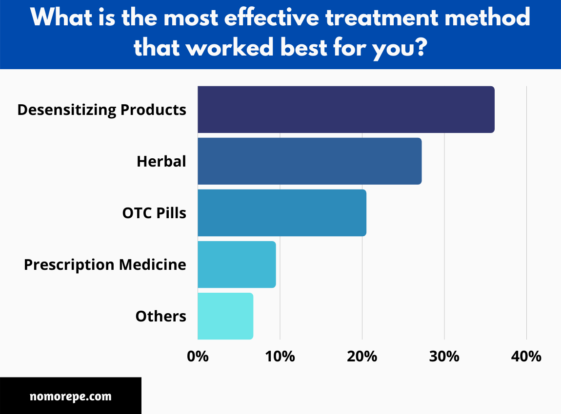 36% of Premature Ejaculation Patients Rate Desensitizing Products as the Most Effective Treatment Method