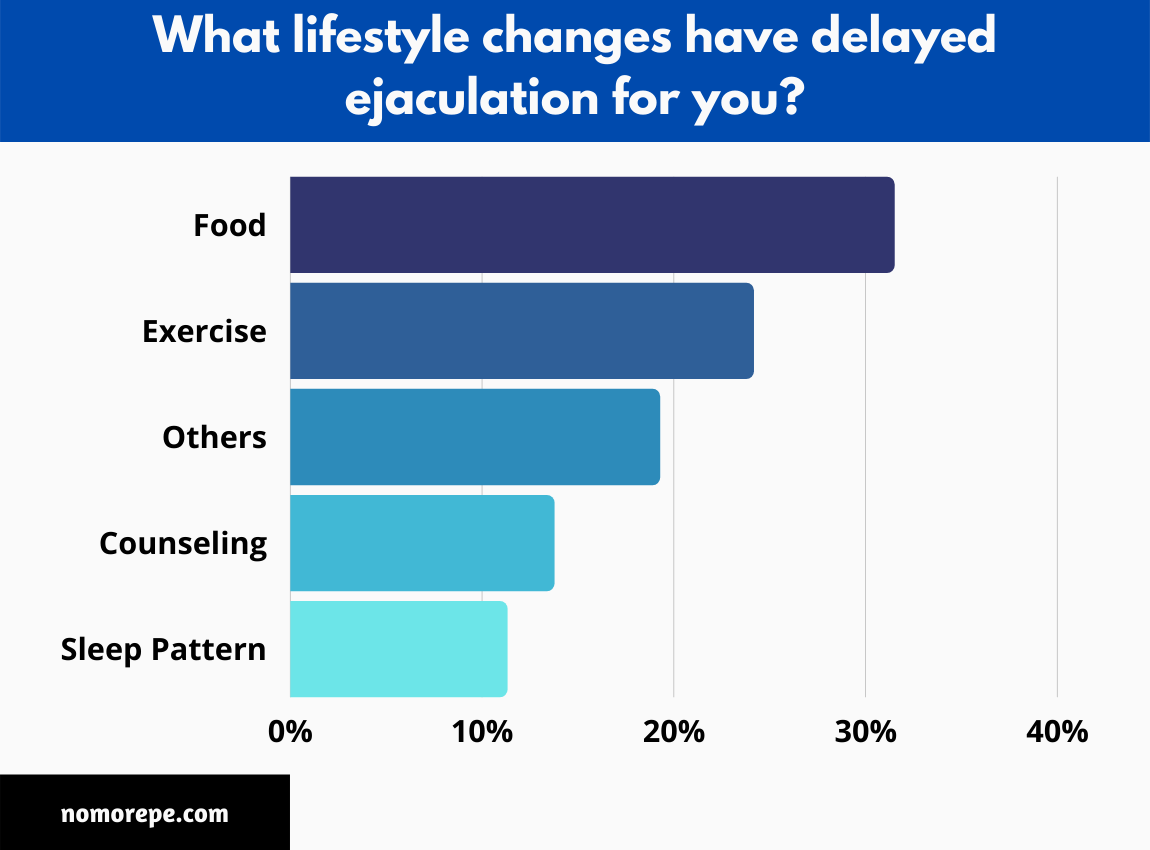 31% of Men Say Food Has Helped Them Delay Ejaculation