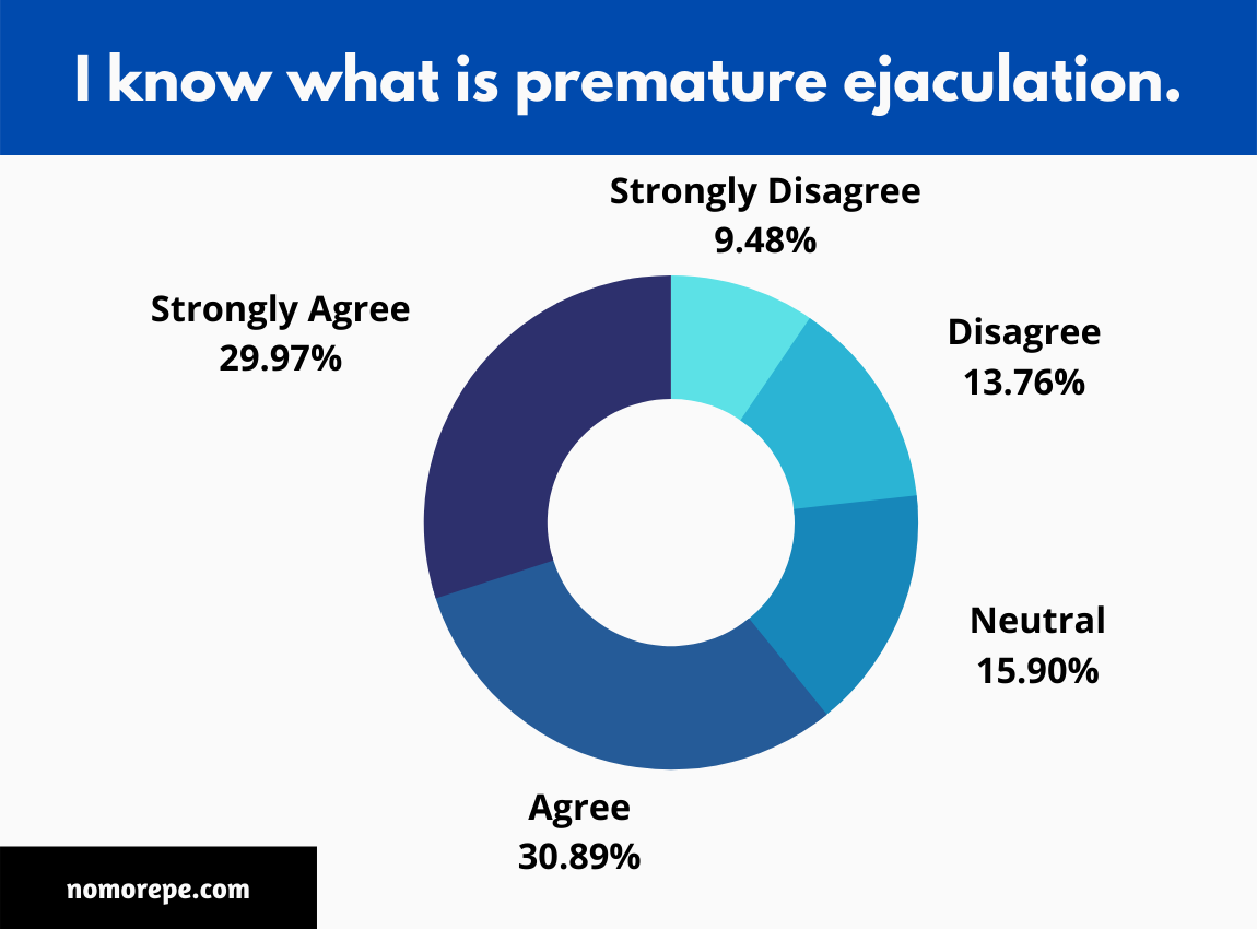 61% of Men Suffering from Premature Ejaculation Know What It Is