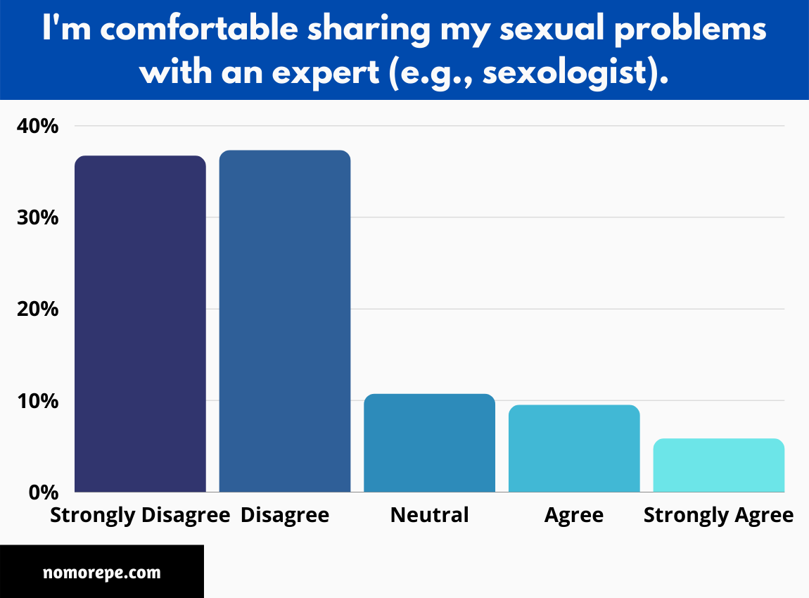 74% of Men Aren’t Comfortable Sharing Their Sexual Problems with An Expert