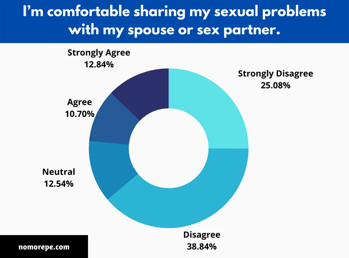 64% of Men Aren’t Comfortable Sharing Sexual Problems with Their Sex Partners