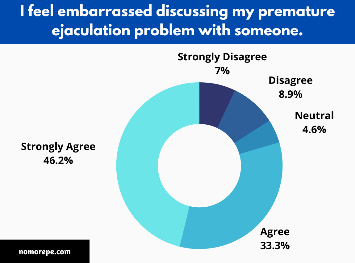 80% of Men Feel Embarrassed Discussing Their Premature Ejaculation with Others