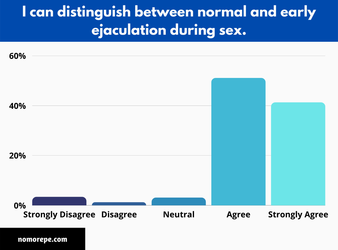 92% of Men Can Distinguish Between Normal and Early Ejaculation