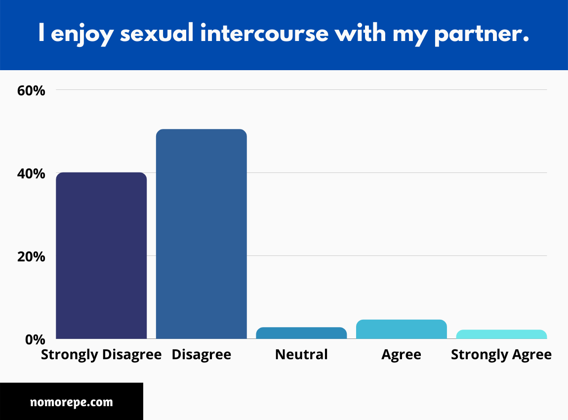 91% of Men Suffering from Premature Ejaculation Don’t Enjoy Sexual Intercourse