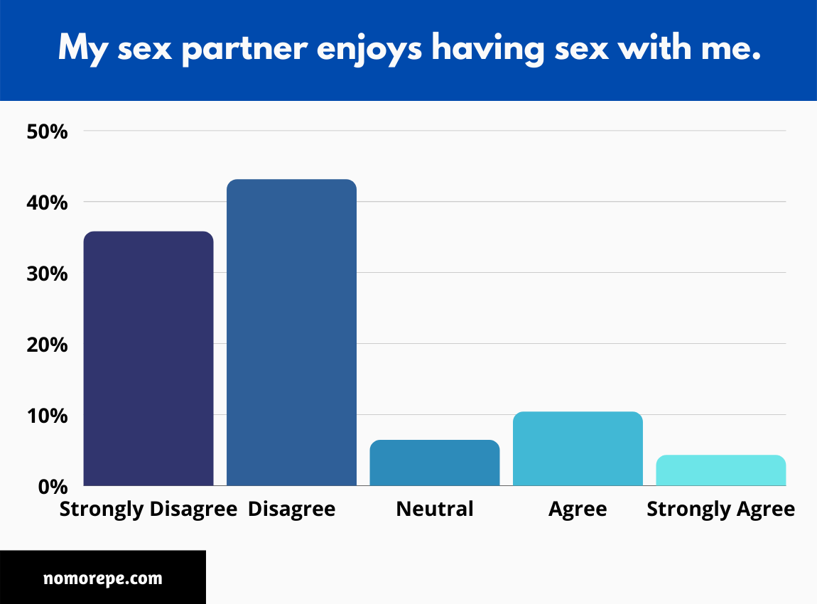 79% of Men Say Their Sexual Partners Don’t Enjoy Sex Due to Premature Ejaculation