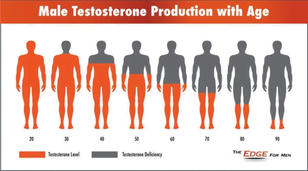 Testosterone level with age in men