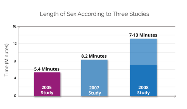 length of sex according to 3 studies