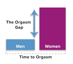 men vs women orgasm time