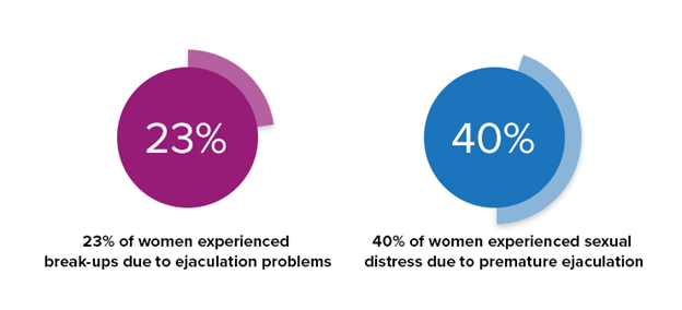 premature ejaculation stats