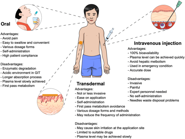 transdermal