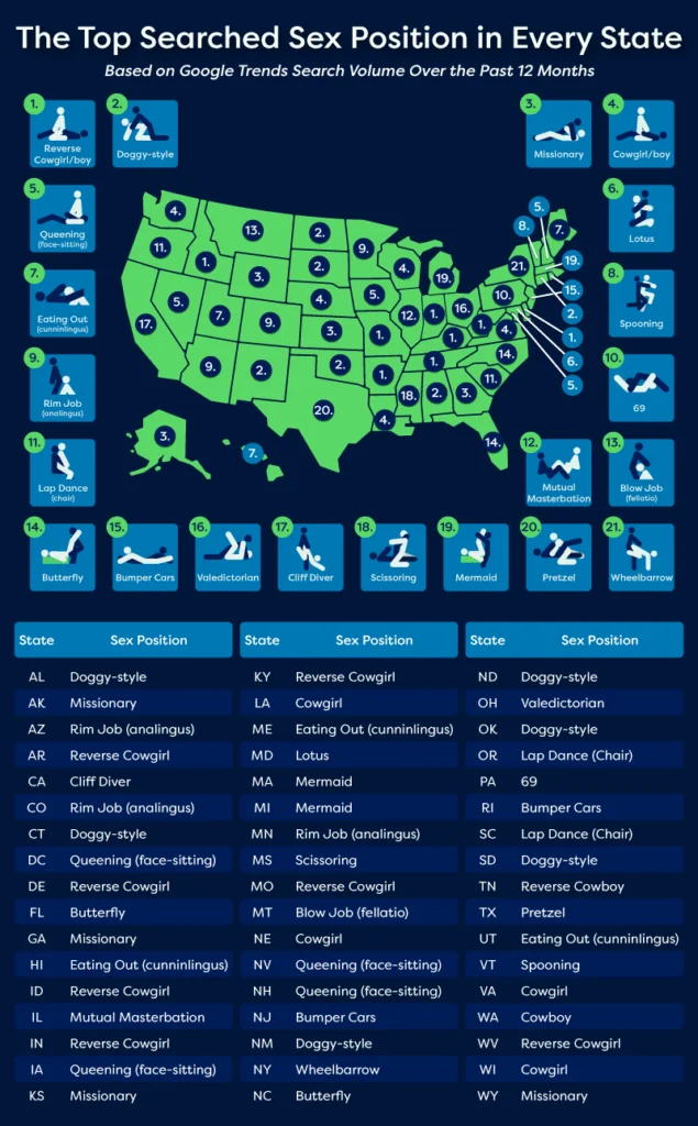 top sex positions in the usa
