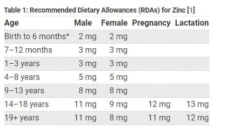 daily zinc requirement