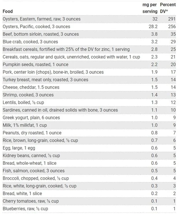list of zinc rich foods by NIH