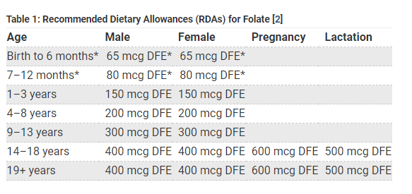 folic acid daily requirement