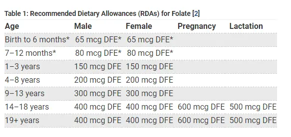 folate daily requirements