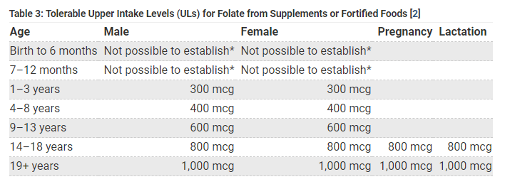 folic acid supplement tolerable limit