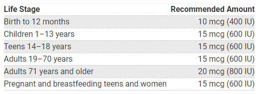 vitamin D daily value